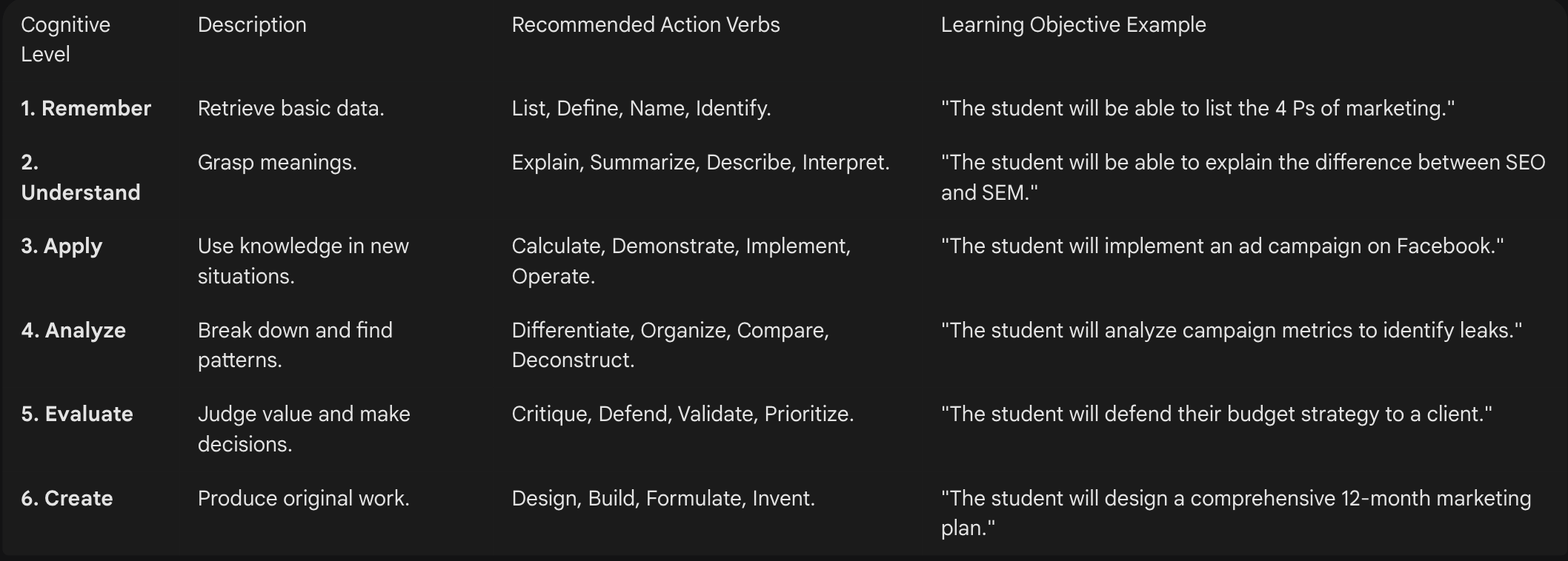 Bloom's Taxonomy and Writing Objectives